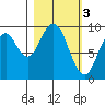 Andreon Bay tide chart for Friday, March 3, 2023