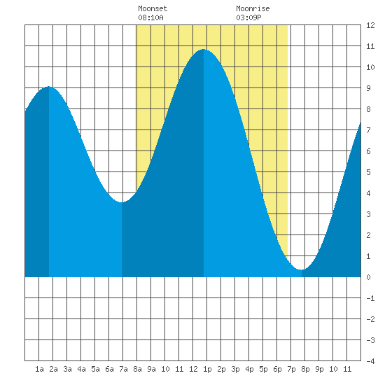 Andreon Bay tide chart for Saturday, March 4, 2023
