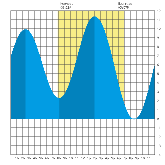 Andreon Bay tide chart for Monday, March 6, 2023