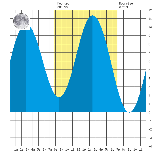 Andreon Bay tide chart for Tuesday, March 7, 2023