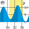 Andreon Bay tide chart for Tuesday, March 7, 2023