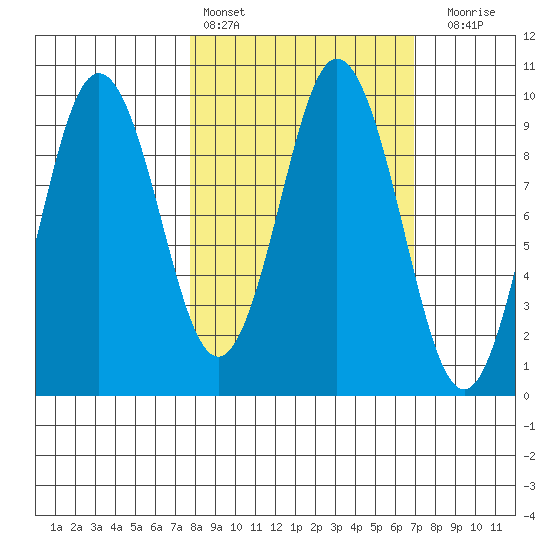 Andreon Bay tide chart for Wednesday, March 8, 2023