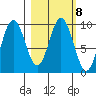 Andreon Bay tide chart for Wednesday, March 8, 2023