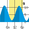 Andreon Bay tide chart for Thursday, March 9, 2023