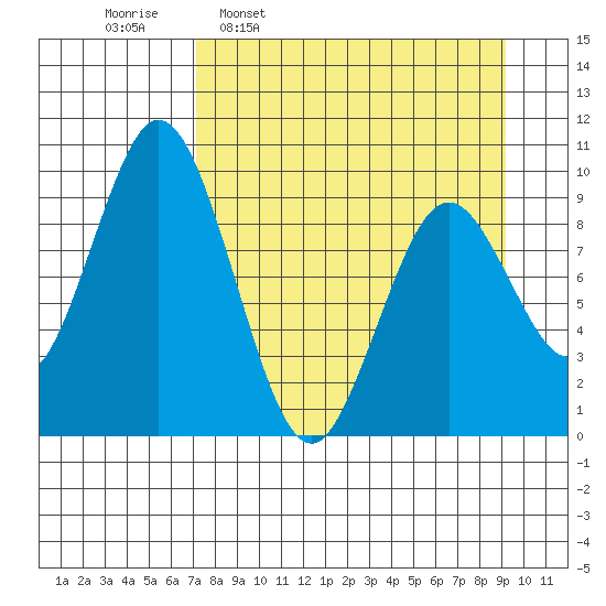 Andreon Bay tide chart for Monday, April 10, 2023