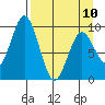 Andreon Bay tide chart for Monday, April 10, 2023