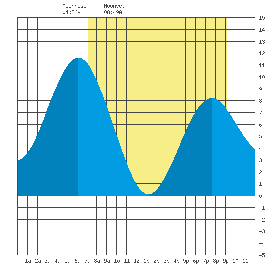 Andreon Bay tide chart for Tuesday, April 11, 2023