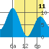 Andreon Bay tide chart for Tuesday, April 11, 2023