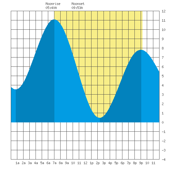 Andreon Bay tide chart for Wednesday, April 12, 2023