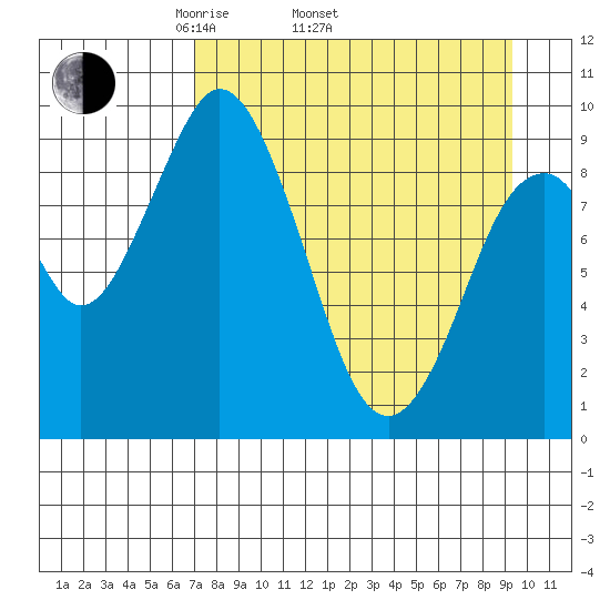 Andreon Bay tide chart for Thursday, April 13, 2023