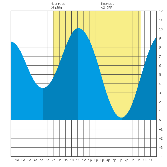 Andreon Bay tide chart for Saturday, April 15, 2023