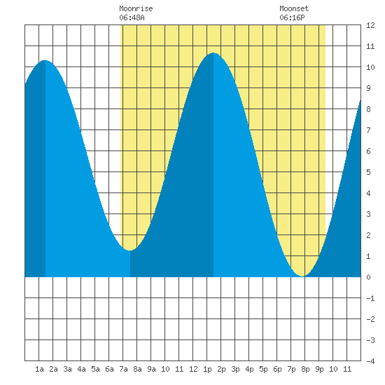 Andreon Bay tide chart for Monday, April 17, 2023