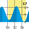 Andreon Bay tide chart for Monday, April 17, 2023