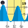 Andreon Bay tide chart for Wednesday, April 19, 2023