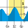Andreon Bay tide chart for Saturday, April 1, 2023