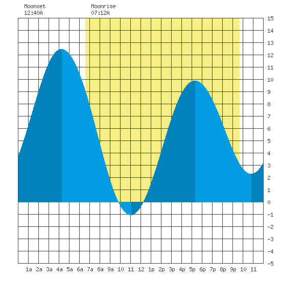 Andreon Bay tide chart for Saturday, April 22, 2023