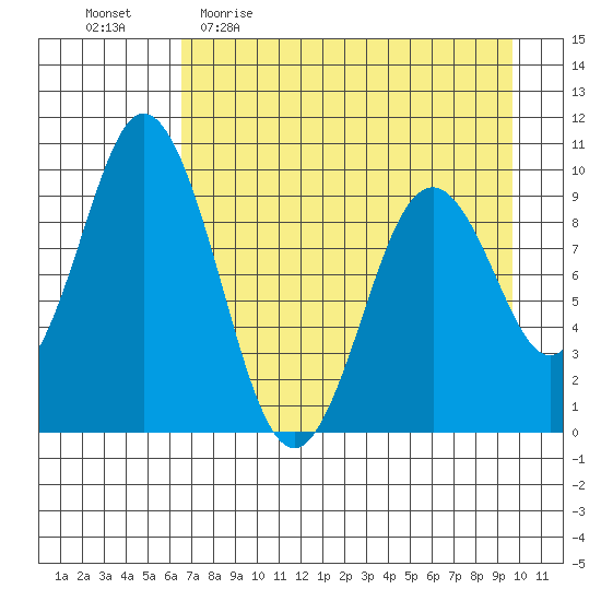 Andreon Bay tide chart for Sunday, April 23, 2023