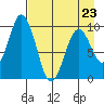 Andreon Bay tide chart for Sunday, April 23, 2023