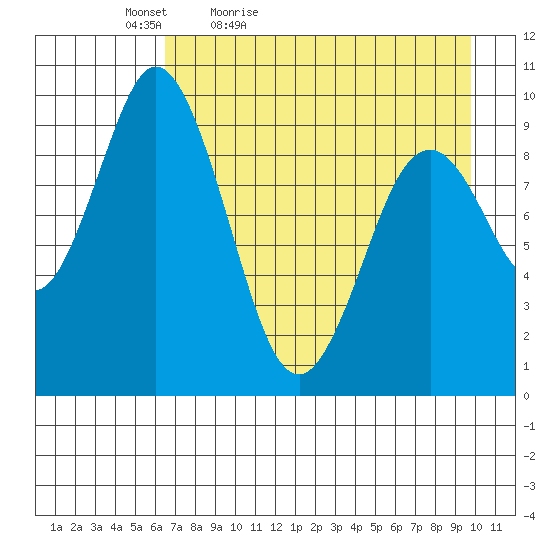 Andreon Bay tide chart for Tuesday, April 25, 2023