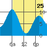 Andreon Bay tide chart for Tuesday, April 25, 2023