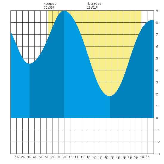 Andreon Bay tide chart for Friday, April 28, 2023