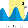 Andreon Bay tide chart for Sunday, April 2, 2023