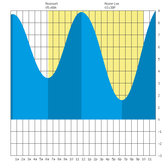 Andreon Bay tide chart for Sunday, April 30, 2023
