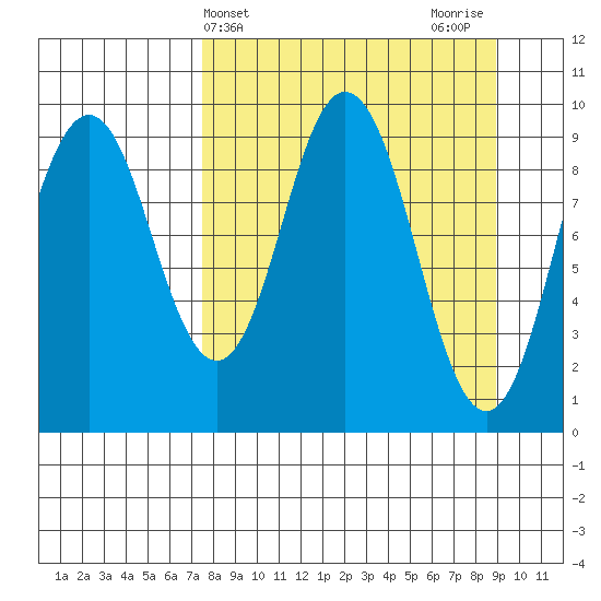 Andreon Bay tide chart for Monday, April 3, 2023