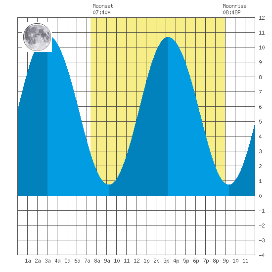 Andreon Bay tide chart for Wednesday, April 5, 2023