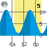 Andreon Bay tide chart for Wednesday, April 5, 2023