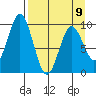 Andreon Bay tide chart for Sunday, April 9, 2023