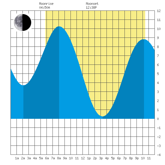 Andreon Bay tide chart for Friday, May 12, 2023