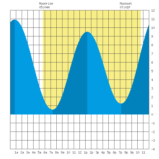 Andreon Bay tide chart for Tuesday, May 16, 2023