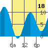 Andreon Bay tide chart for Thursday, May 18, 2023
