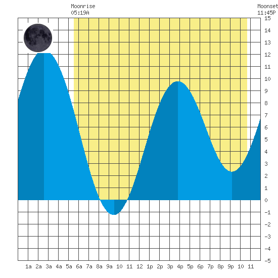 Andreon Bay tide chart for Friday, May 19, 2023