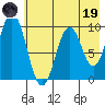 Andreon Bay tide chart for Friday, May 19, 2023