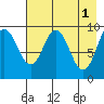 Andreon Bay tide chart for Monday, May 1, 2023