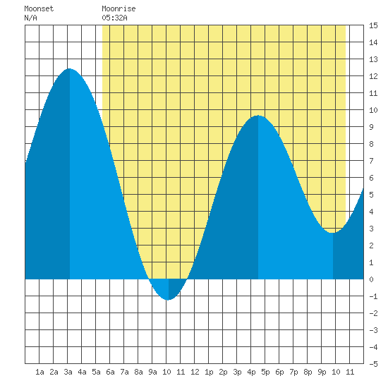 Andreon Bay tide chart for Saturday, May 20, 2023