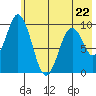 Andreon Bay tide chart for Monday, May 22, 2023