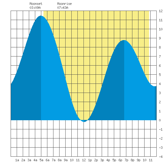 Andreon Bay tide chart for Tuesday, May 23, 2023