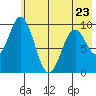 Andreon Bay tide chart for Tuesday, May 23, 2023