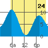 Andreon Bay tide chart for Wednesday, May 24, 2023