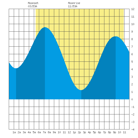 Andreon Bay tide chart for Friday, May 26, 2023