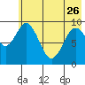 Andreon Bay tide chart for Friday, May 26, 2023