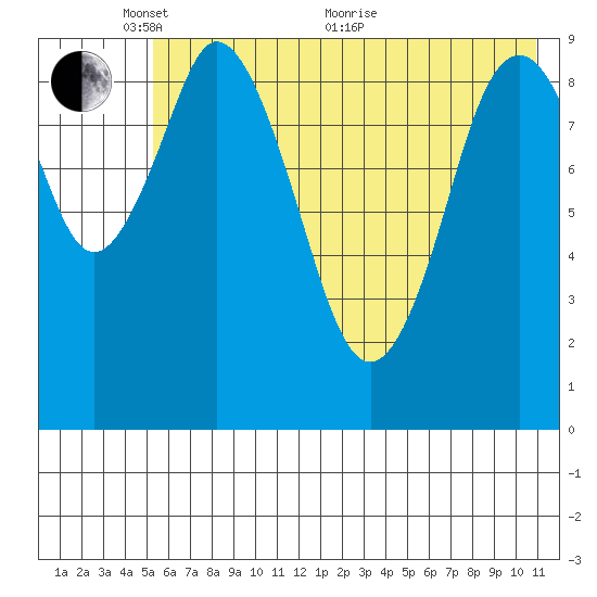 Andreon Bay tide chart for Saturday, May 27, 2023
