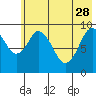 Andreon Bay tide chart for Sunday, May 28, 2023
