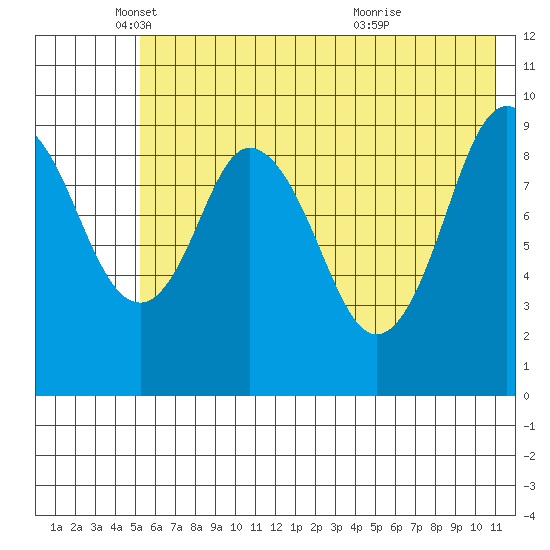 Andreon Bay tide chart for Monday, May 29, 2023