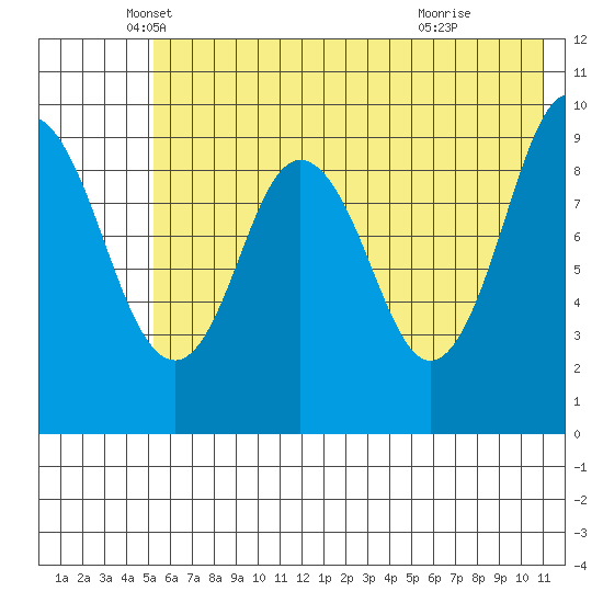 Andreon Bay tide chart for Tuesday, May 30, 2023