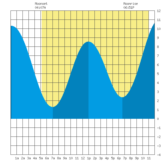 Andreon Bay tide chart for Wednesday, May 31, 2023