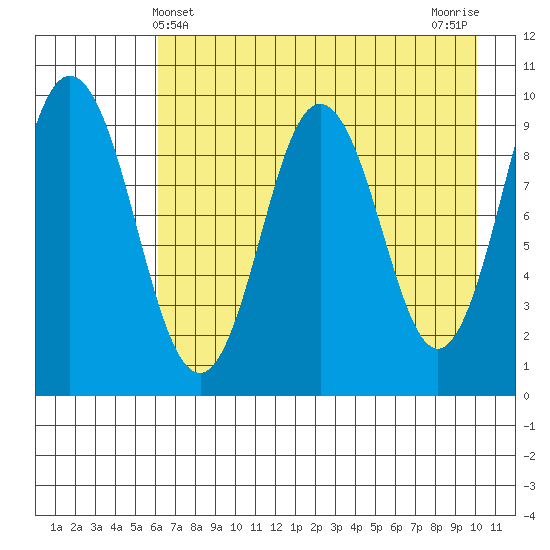 Andreon Bay tide chart for Wednesday, May 3, 2023